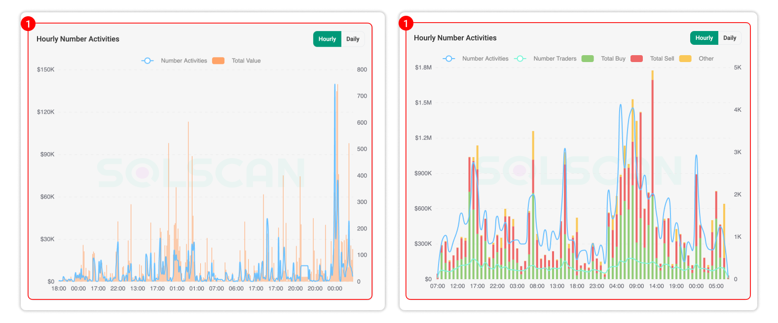 Account Defi Activities Visualization (left) and Token Defi Activities Visualization (right): Number of Activites