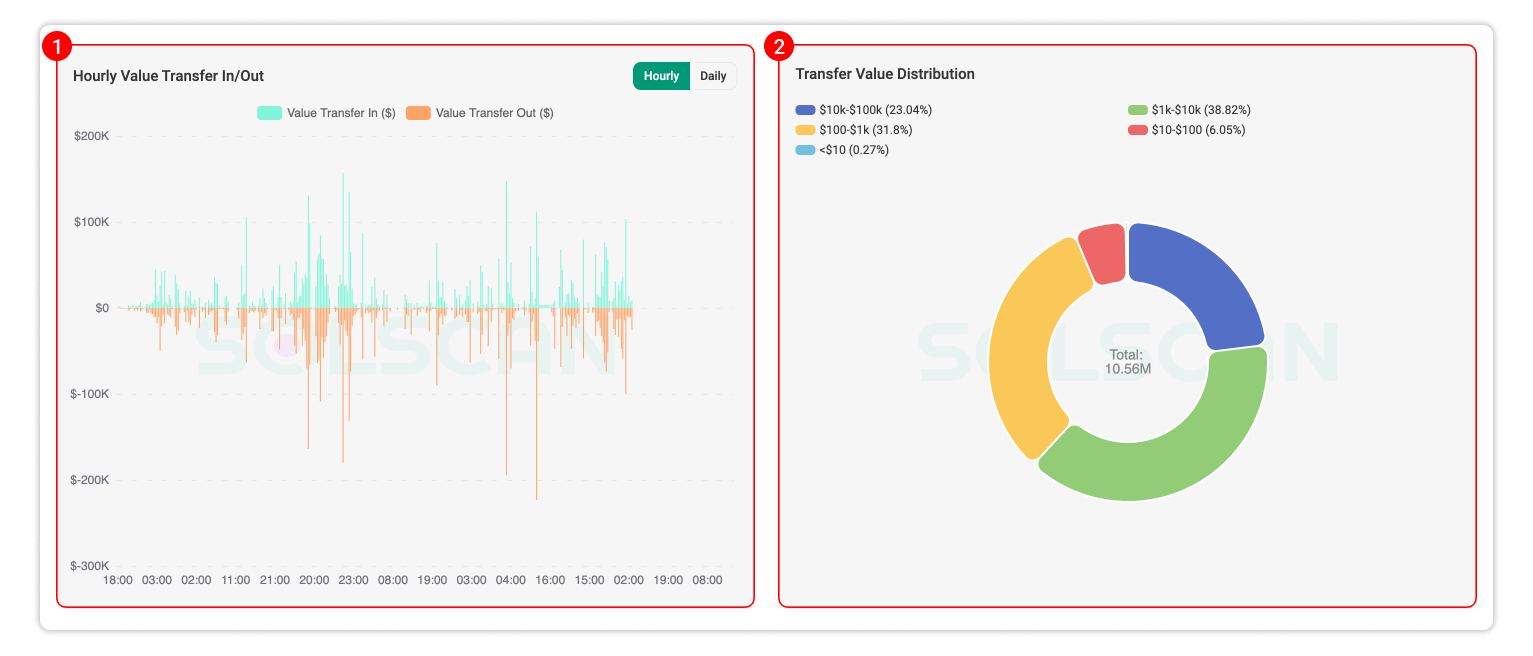 Account Transfers Analytics Visualization: Value Transfer In/Out and Value Distribution