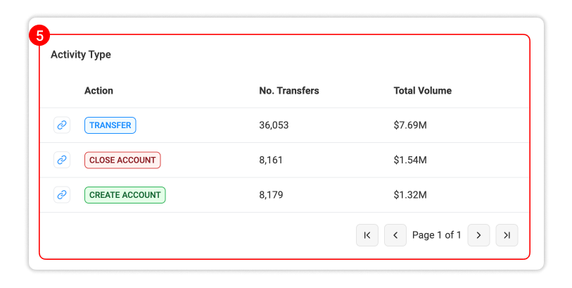 Account Transfers Analytics Visualization: Activity Type