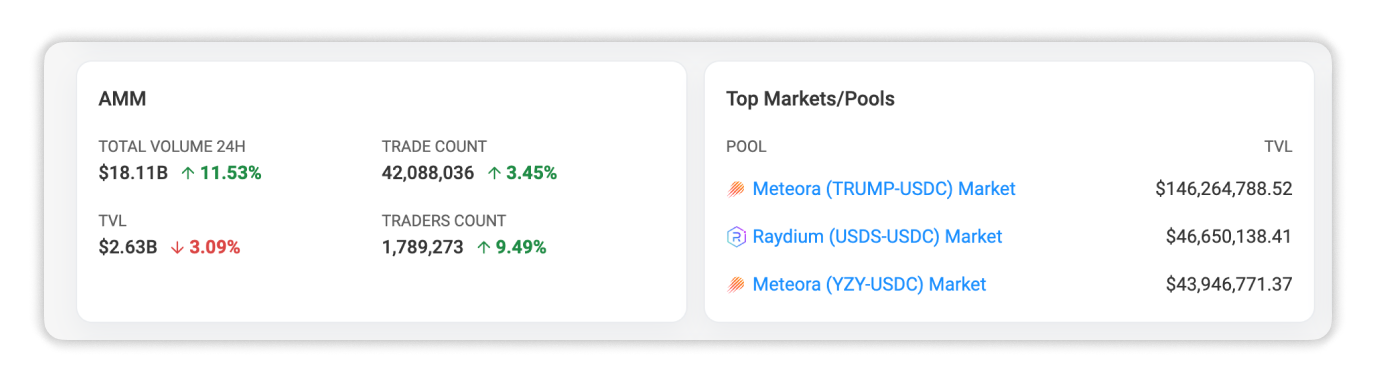 AMM Overview & Top Markets/Pools sections