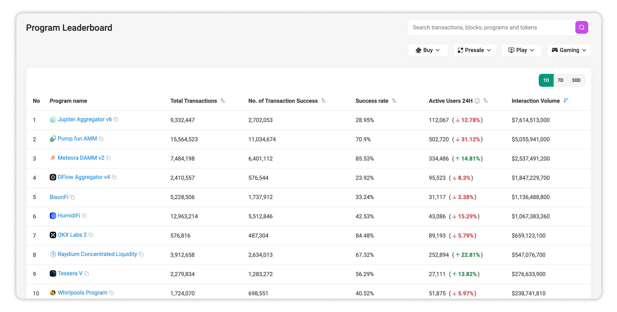Leaderboard section's columns