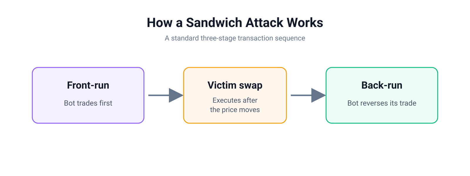 Standard Sandwich Attack Flow