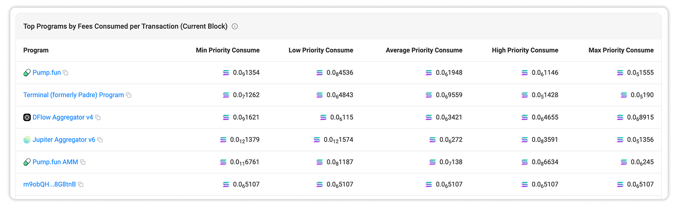 Top 50 Programs by Fees Consumed per Transaction (in Current Block)