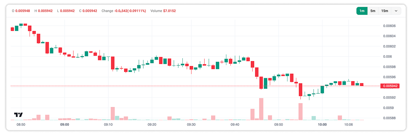 A Typical OHLCV Candlestick Chart