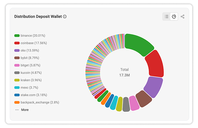 Deposit Wallet Distribution