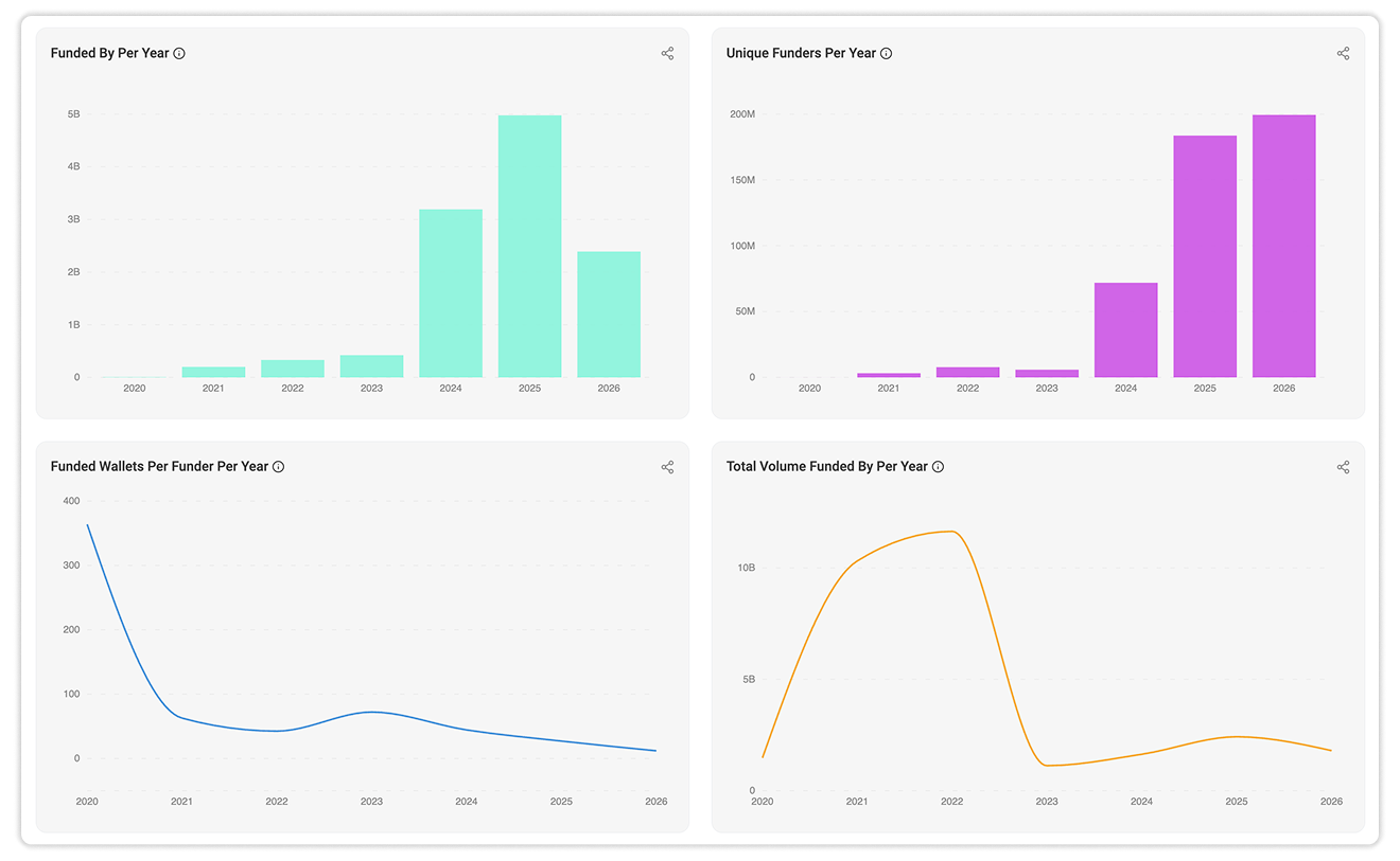 Annual Funding Activity
