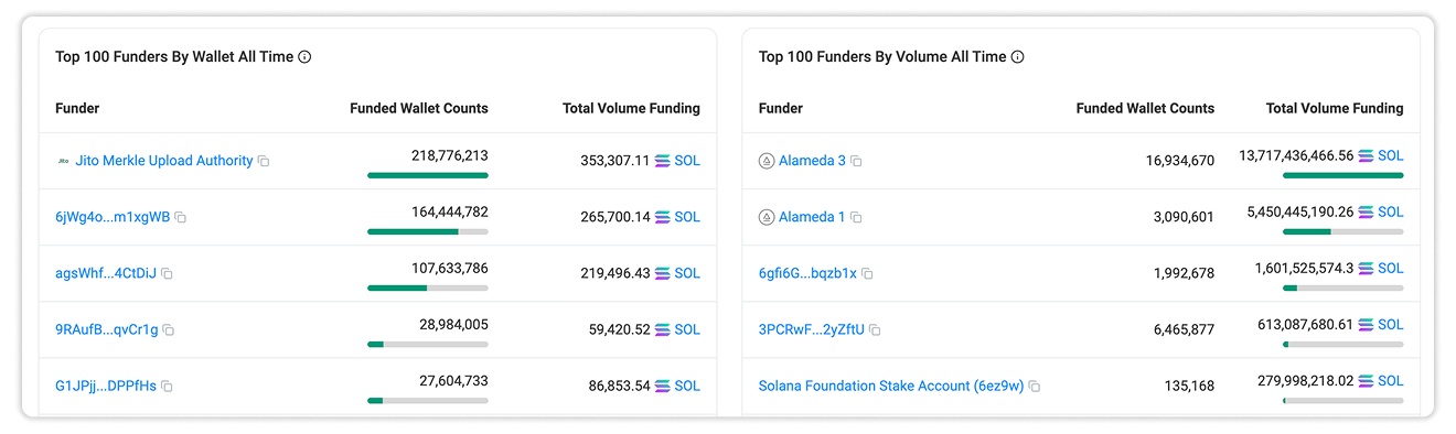 Top Funders of All Time by Wallet (left) and Volume (right)